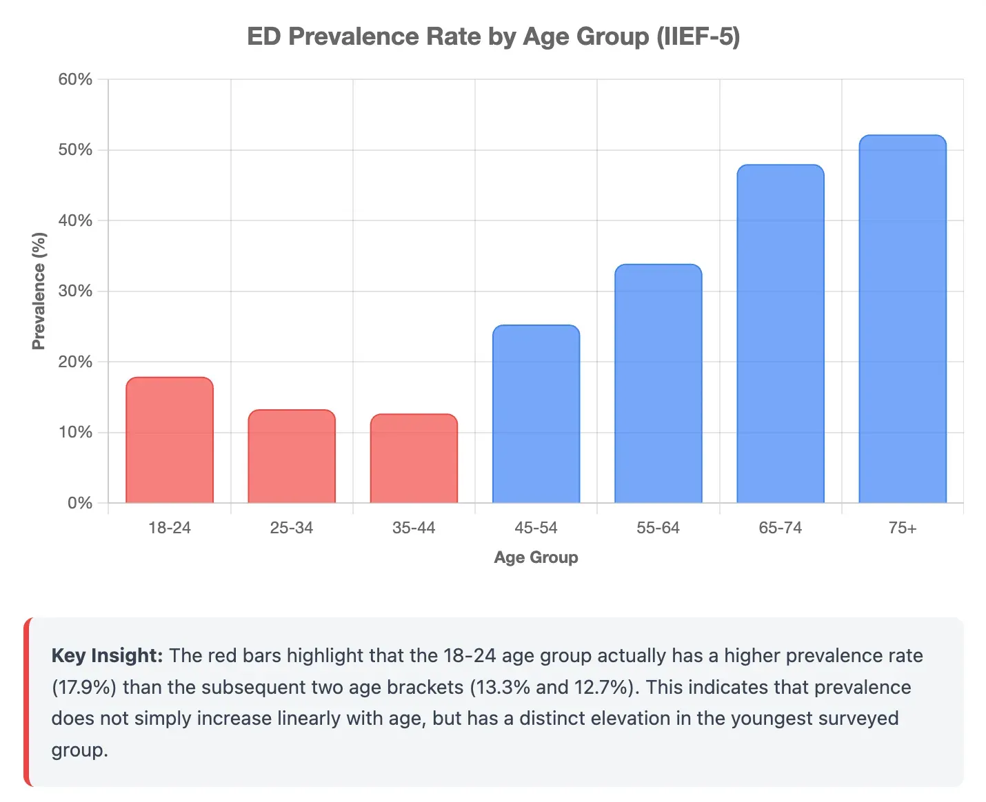 Graphical representation of the ED statistics: "Diagnostic criteria were met for more participants in the 18-24 age group (17.9%) than the 25-34 (13.3%) or 35-44 (12.7%) age groups, but less than the 45-54 (25.3%) or 55-64 (33.9%) age groups."