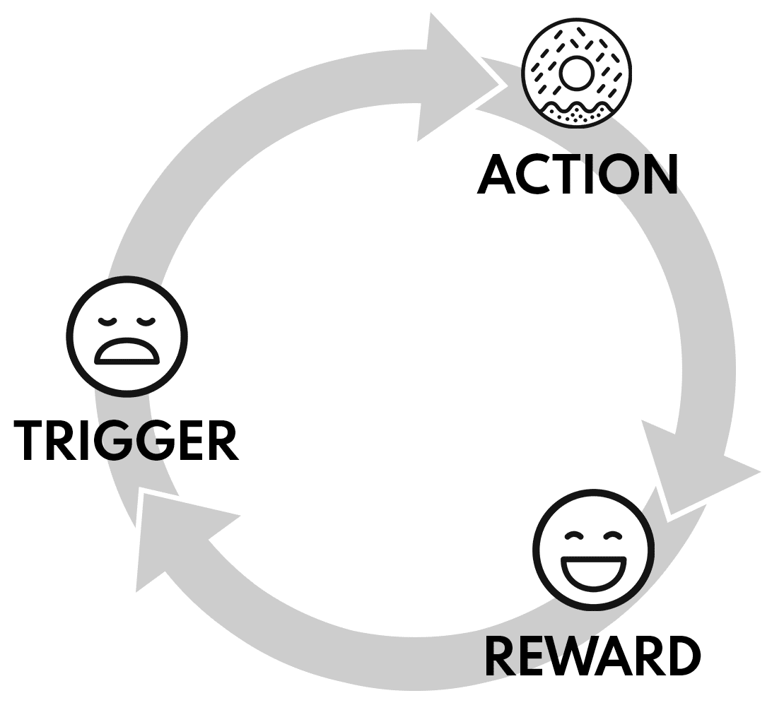 habit loop copy
