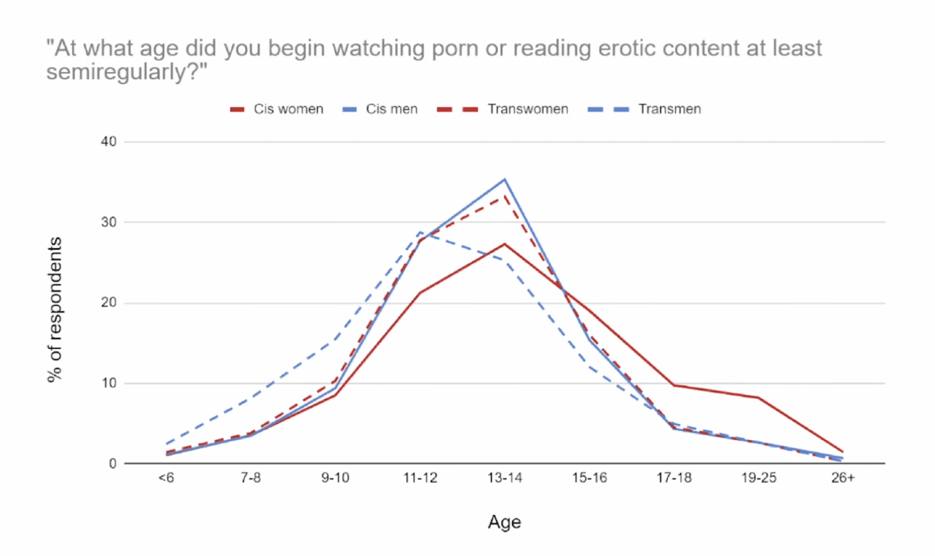 Graph showing the age at which people of different genders first started using porn regularly