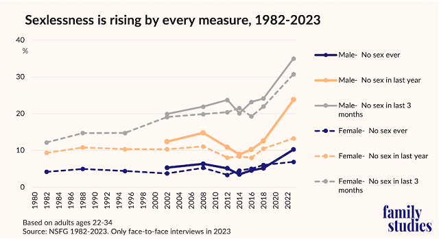 Graph showing the rise in sexless young adults since the 80s